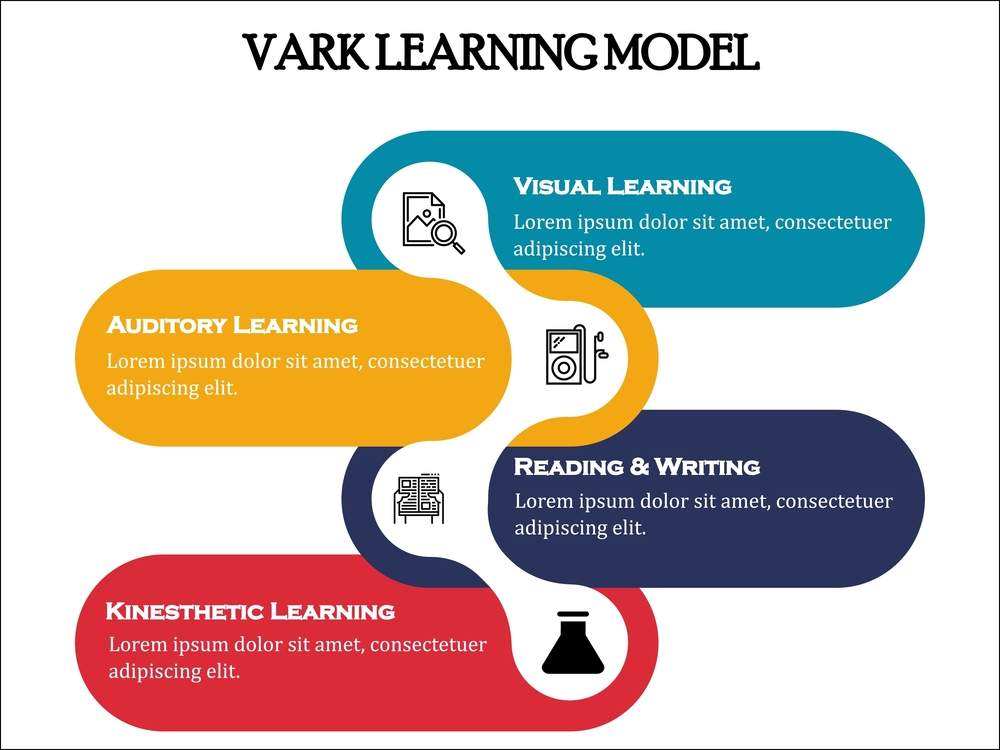 VARK Model